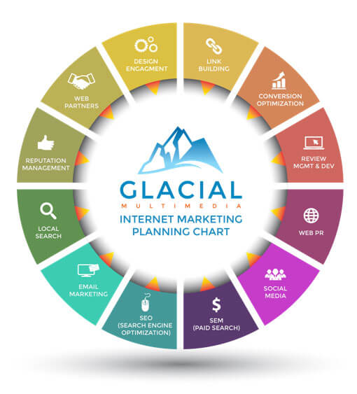 Internet Marketing Planning Chart