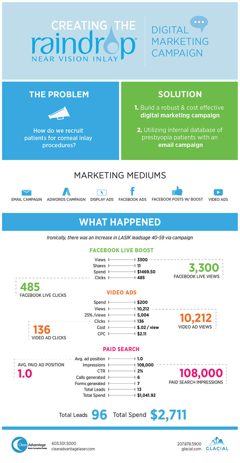 Raindop Near Vision Inlay Infographic