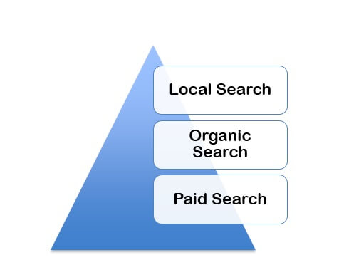 Triangle Graph Showing 3 main aspects of search marketing, Local Search, Organic Search and Paid Search