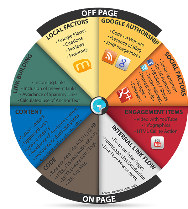 Pie Chart Showing On Page vs Off Page SEO Factors