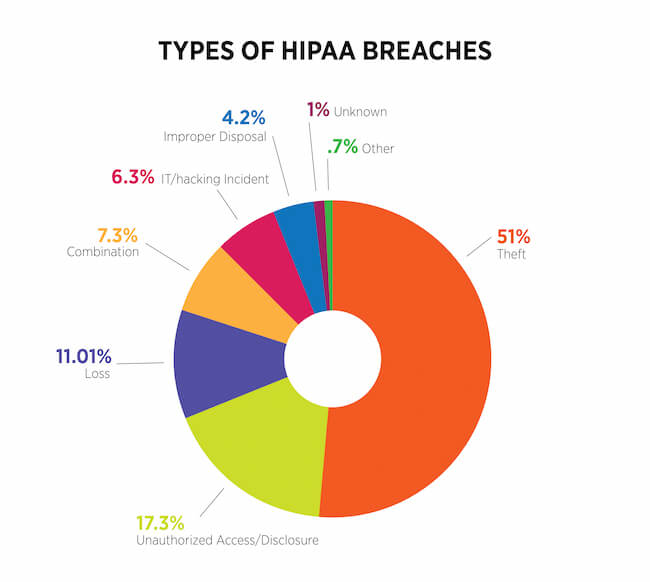 Types of HIPAA Breaches