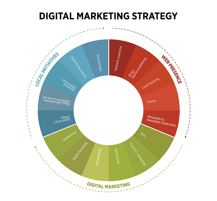 Chart Showing Our Digital Marketing Strategy