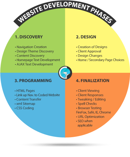 Website Development