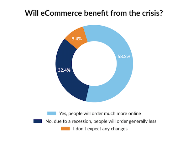 Graph on eCommerce Use During Coronavirus