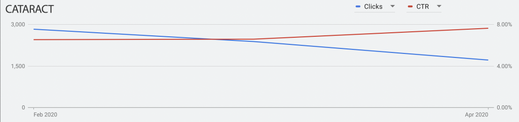 cataract search results graph 