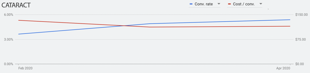 Cataract search trends graph 