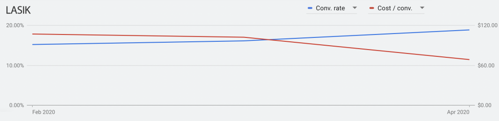 LASIK Terms Search Trends 