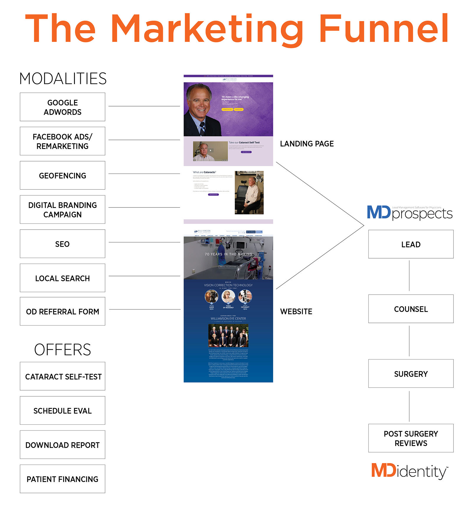 Marketing Funnel Infographic