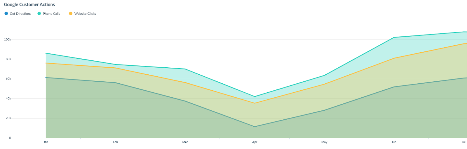 graph of the total Google Customer Actions across our client base.