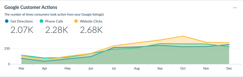 snapshot of google customer actions in google analytics 