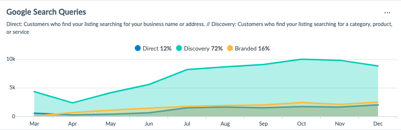 snapshot of google search queries in google analytics 