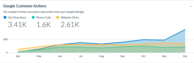 snapshot of google customer actions in google analytics 