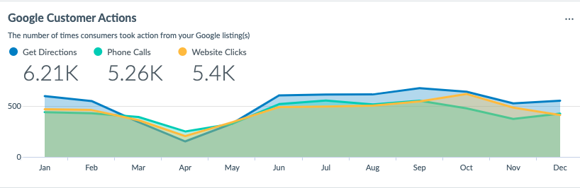 snapshot of google customer actions in google analytics 