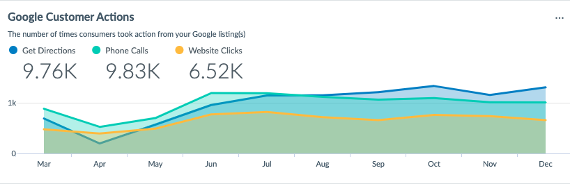 snapshot of google customer actions in google analytics 