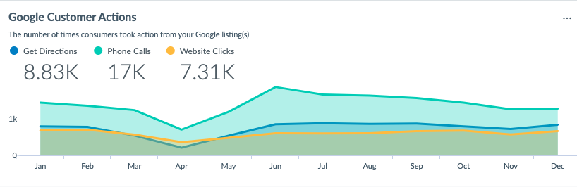 snapshot of google customer actions in google analytics 